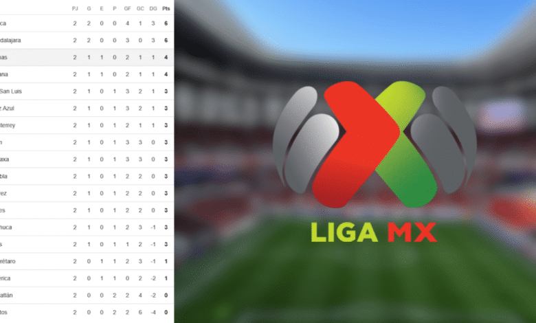 Liga MX así se mueve la tabla general tras la Jornada 2 del Clausura 2026