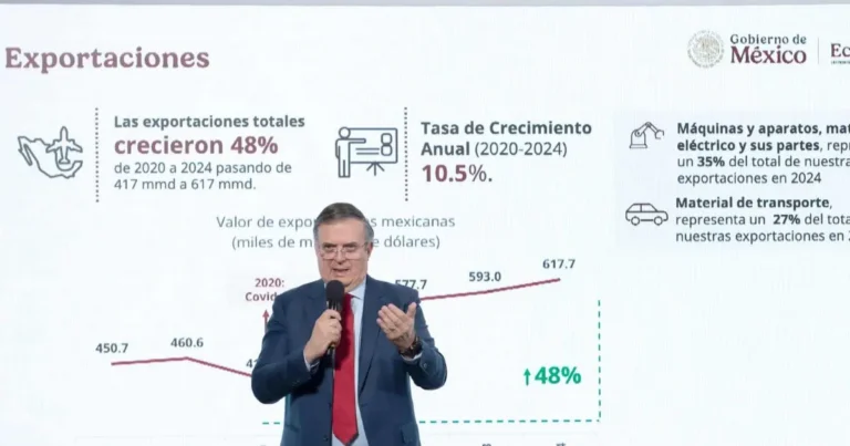 méxico rompe récord en empleo exportaciones e inversión extranjera